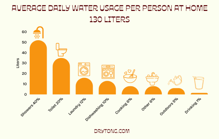 Chart showing average daily water usage per person in a household, broken down by activity such as showering, toilet use, and dishwashing