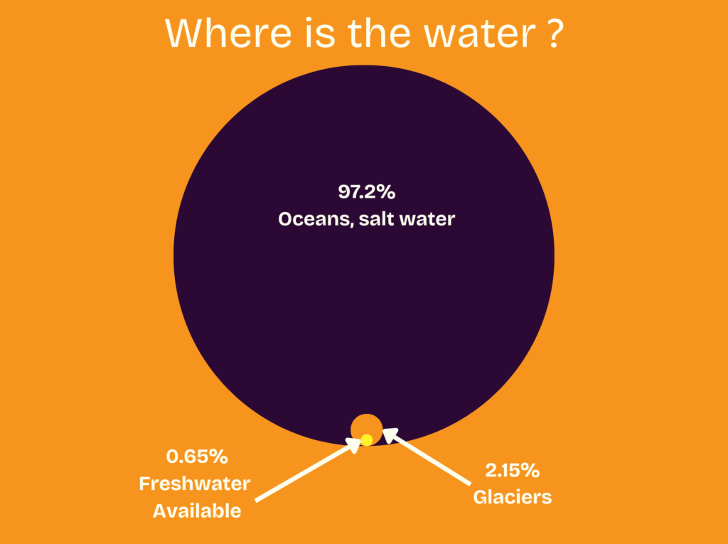 Graph showing global freshwater availability compared to total water on Earth