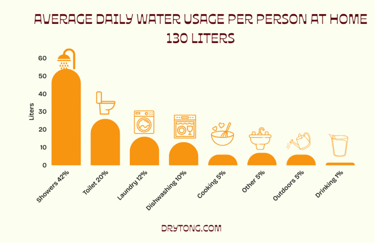 Chart showing average daily water usage per person in a household, broken down by activity such as showering, toilet use, and dishwashing