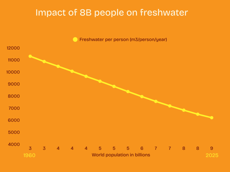 Graph showing global population growth compared to freshwater availability