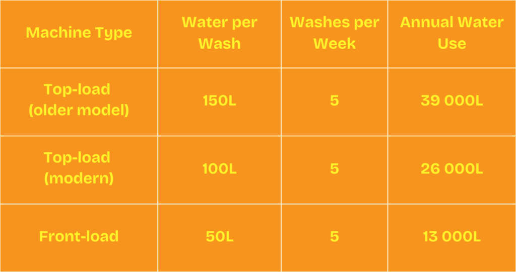 Table comparing water use of top-load and front-load washing machines per year
