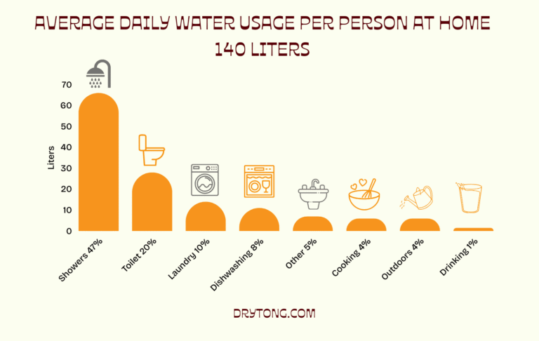 Chart showing average daily water usage per person in a household, broken down by activity such as showering, toilet use, and dishwashing